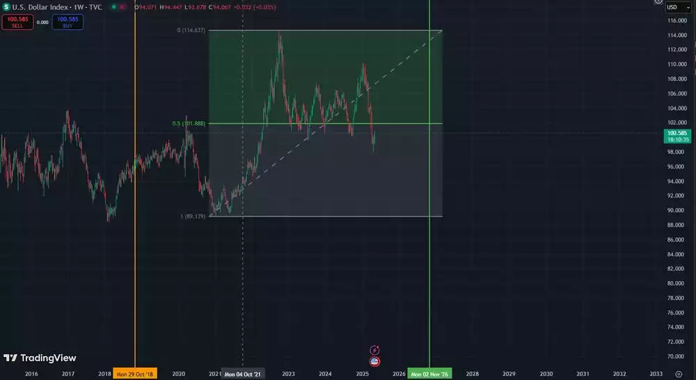 US Dollar Index One Week US Dollar Index One Week